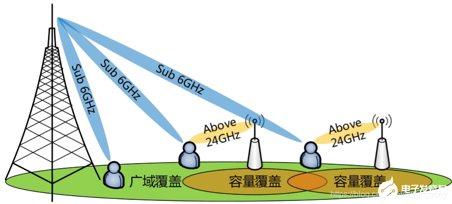 5G通信技术的一些基础知识(图5)