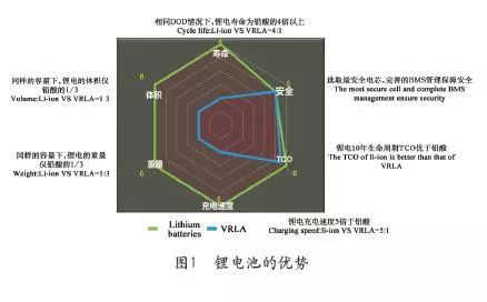 锂电池数据中心未来发展应用展望_通信世界网(图1)