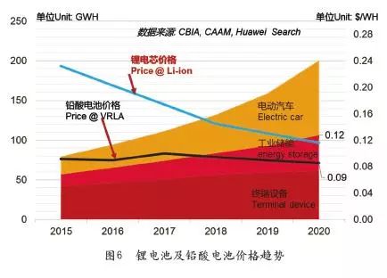 锂电池数据中心未来发展应用展望_通信世界网(图9)