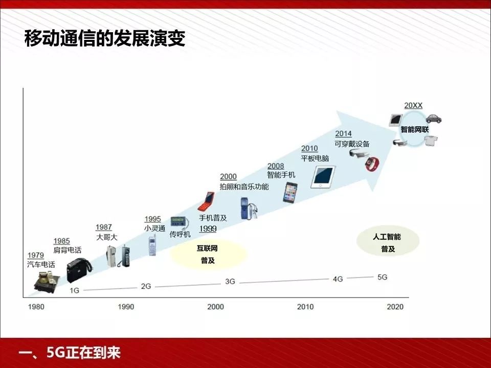5G含义及技术特点(图1)