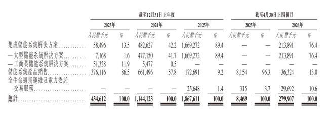 收入增2294%！远信储能再次冲刺港股IPO(图2)
