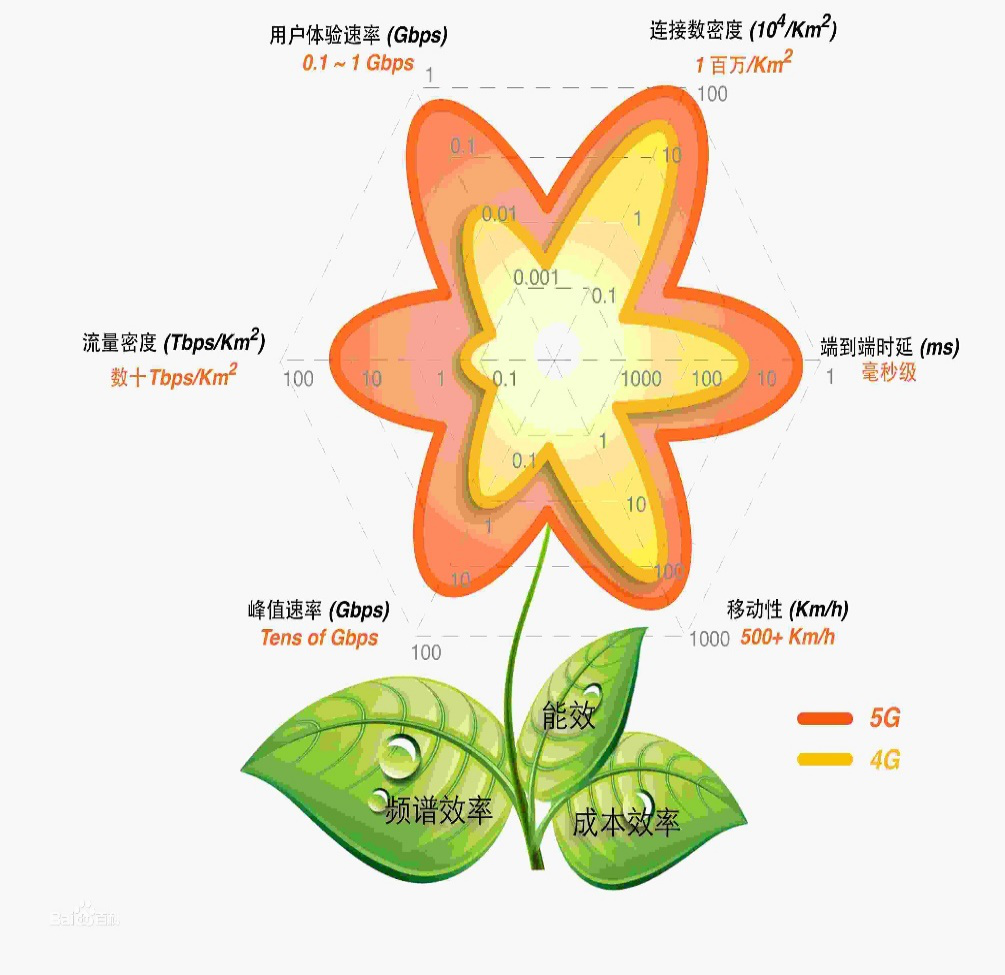 对5G网络的初步理解总结(图1)