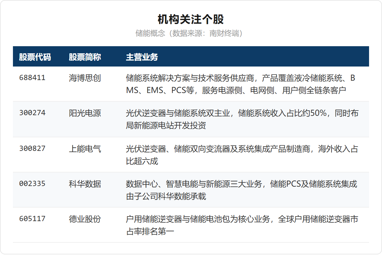 北京印发十五五新型能源体系规划机构称算力需求爆炸式增长有望持续撬动储能需求丨盘前线索(图1)